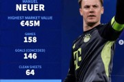 诺伊尔158场欧冠64次零封创历史纪录|曼努埃尔·诺伊尔|欧冠联赛|德国转会市场|詹路易吉·布冯|凯塔·巴尔德_新浪体育_新浪新闻